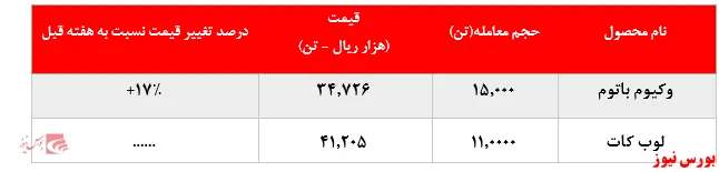 رشد ۱۷درصدی نرخ فروش وکیوم باتوم 