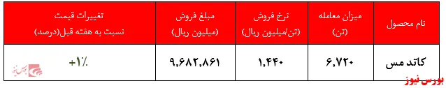 افزایش بیش از ۲۱ درصدی نرخ کاتد مس در شهریور ماه