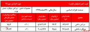 رشد نزدیک به ۳۰ درصدی نرخ تیرآهن 
