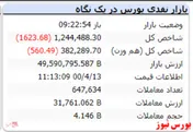 شاخص در این لحظات افت ۱۶۲۳ واحدی دارد