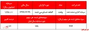 تاثیر واگذاری‌های ۴شرکت بر درآمدهای 