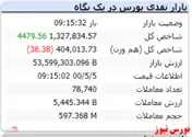 شاخص هم وزن اما قرمزپوش شد