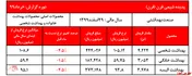 رشد ۶۰درصدی فروش 