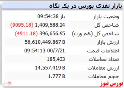 شاخص همچنان قرمزپوش است