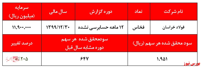 کاهش سودآوری در ۳ماهه پایانی سال 