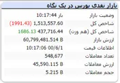 شاخص با افت ۱۹۹۱ واحدی قرمزپوش است