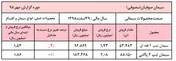 سنگینی ۶۰درصدی کیسه‌های 
