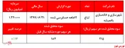 عدم همخوانی قیمت و سودآوری 