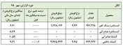 علامت سوال مقابل صادرات کنستانتره و گندله 