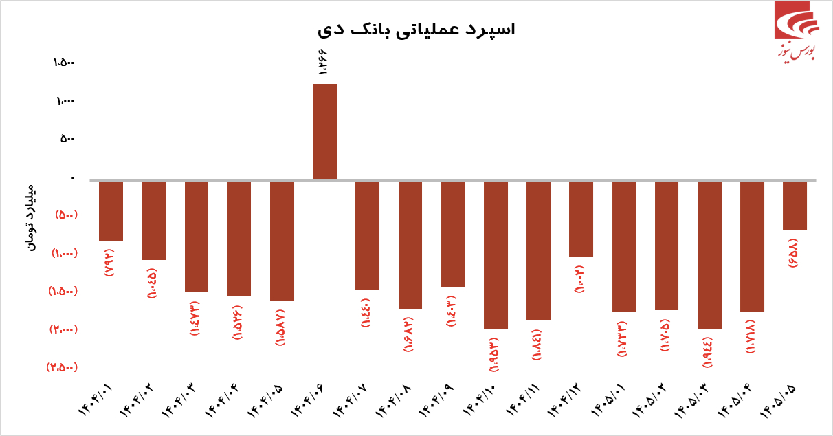 بانک دی: بازگشت به مسیر سودآوری و جهش عملیاتی در سال ۱۴۰۵