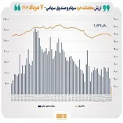 افزایش ارزش معاملات خرد بیش از ۲ همت شد