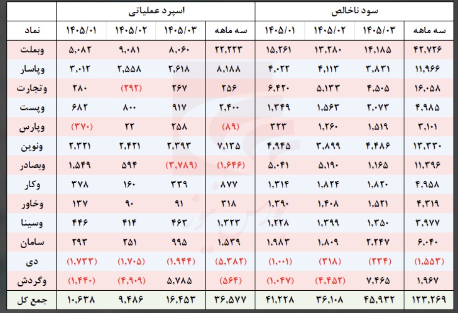 درخشش بانک اقتصادنوین در فصل بهار