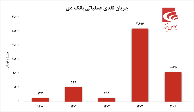 بانک دی: بازگشت به مسیر سودآوری و جهش عملیاتی در سال ۱۴۰۵