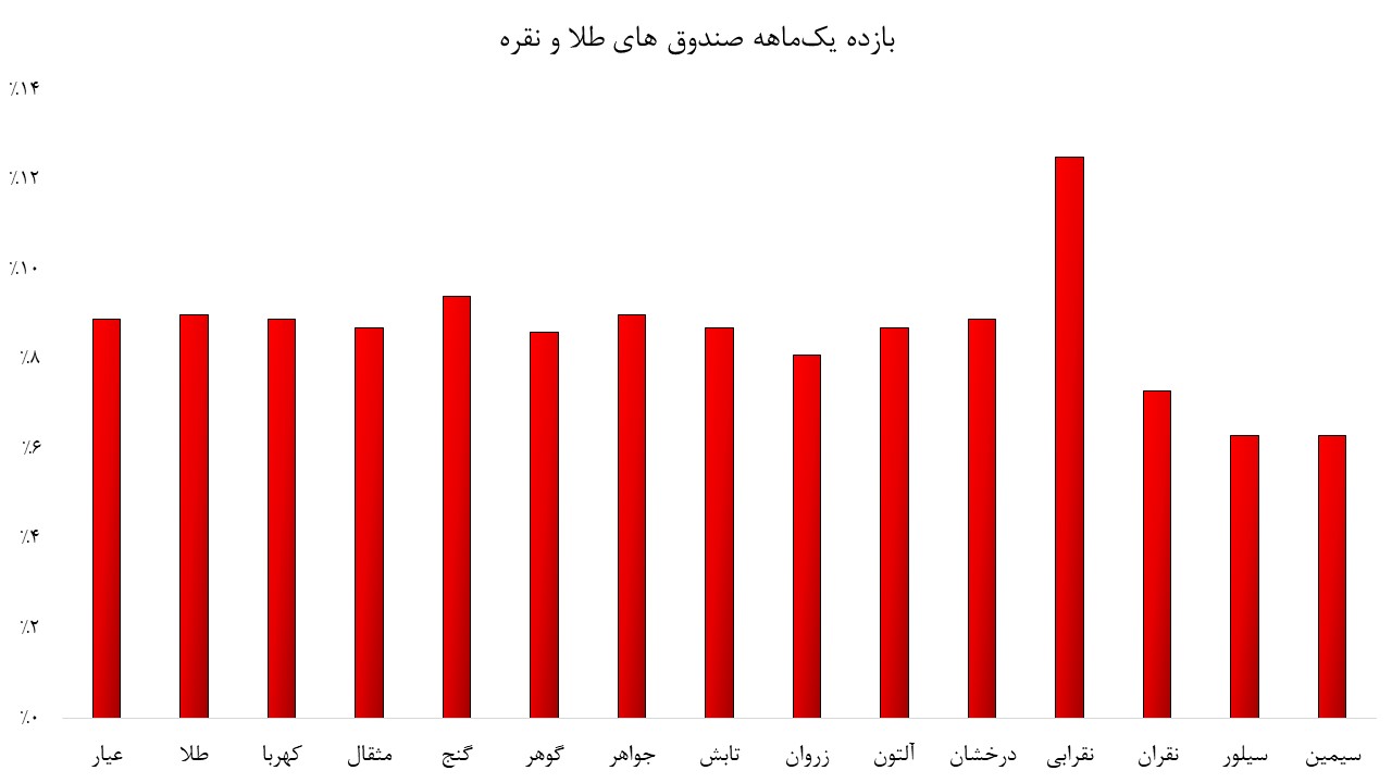 رالی صندوقهای طلا و نقره بدون کمک دلار رالی صندوقهای طلا و نقره بدون کمک دلار