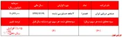 زیان سنگین سهم سوپر حبابی بازار سرمایه
