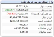 شاخص در لحظات پایانی سبزپوش است