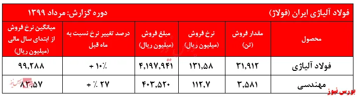 سهامداران سهام‌عدالت تحول 