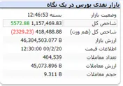 رنگ سبز شاخص با رشد ۵ هزارواحدی