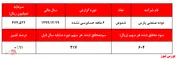 افزایش ۹۱ درصدی سود خالص 