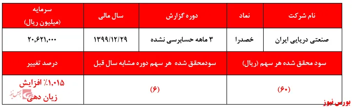 زیان سنگین سهم سوپر حبابی بازار سرمایه