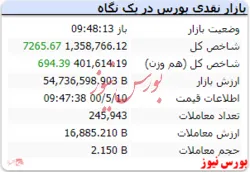 شاخص با رشد ۷ هزار واحدی همراه است