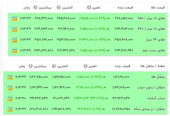 قیمت طلا ۱۸ عیار - ۱۴ مهر ۱۴۰۵ قیمت طلا ۱۸ عیار - ۱۴ مهر ۱۴۰۵