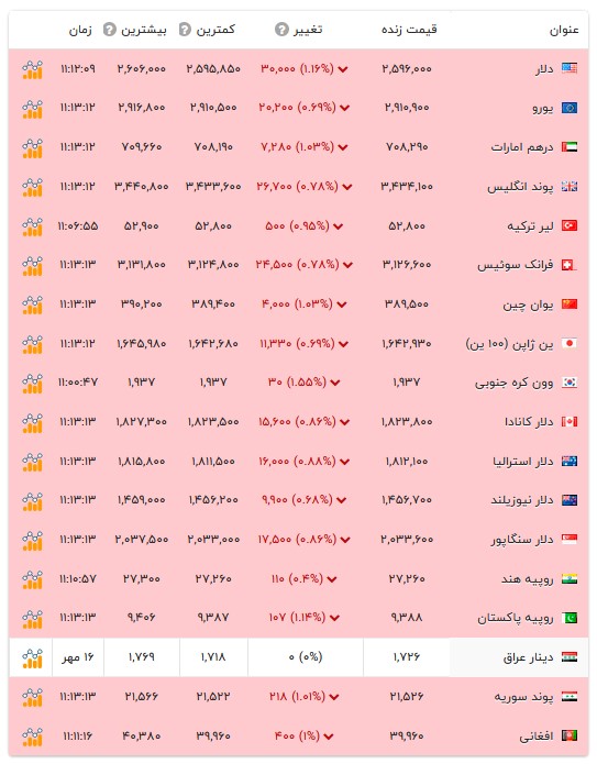 قیمت دلار و سایر ارز‌ها - ۲۱ مهر ۱۴۰۵