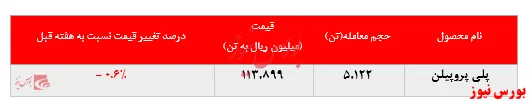 رشد ۲.۷درصدی نرخ فروش پلی‌اتیلن‌سنگین