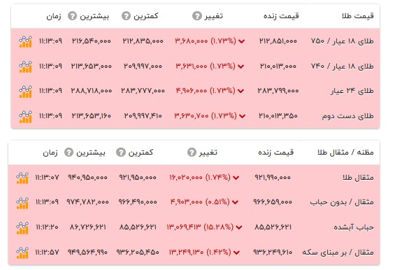 قیمت طلا ۱۸ عیار - ۴ شهریور ۱۴۰۵ قیمت طلا ۱۸ عیار - ۴ شهریور ۱۴۰۵