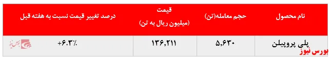 افزایش چشمگیر ۷درصدی نرخ فروش 