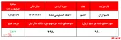 سهم بالای درآمد‌های غیرعملیاتی در تعدیل سودآوری 