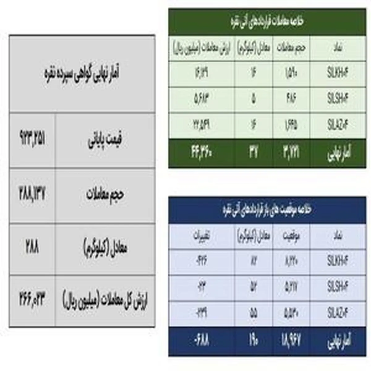 معامله ۳۲۵ کیلوگرم شمش نقره در بورس کالا به ثبت رسید