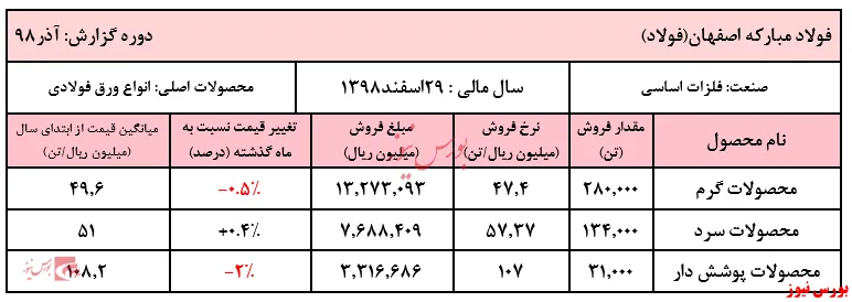 گرمای محصولات سرد 