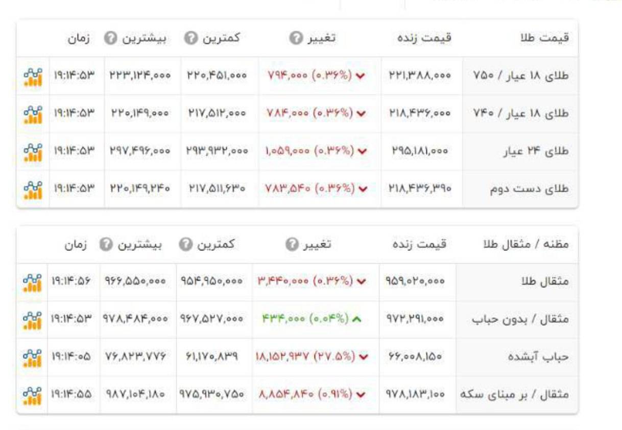 قیمت طلا ۱۸ عیار - ۱۰ شهریور ۱۴۰۵ قیمت طلا ۱۸ عیار - ۱۰ شهریور ۱۴۰۵