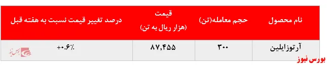 حجم تقاضای ۴۰۰ تنی آرتوزایلین پتروشیمی نوری