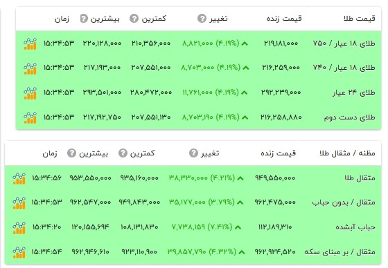 قیمت طلا ۱۸ عیار - اول شهریور ۱۴۰۵