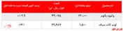 نتیجه رقابت مشتریان ۵ پالایشی‌ها در بورس‌کالا
