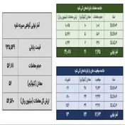 معامله ۷۸ کیلوگرم شمش نقره در بورس کالا