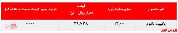  افزایش ۷ هزار تنی فروش وکیوم باتوم 