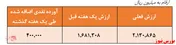 بازدهی ۸۸ درصدی صندوق در یک سال گذشته