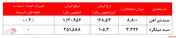 ارزش معاملات از ابتدای سال به بیش از ۴۸ هزار میلیارد ریال رسید