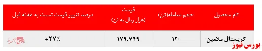 رشد بیش از ۲۷ درصدی نرخ فروش کریستال ملامین خراسان در بورس کالا