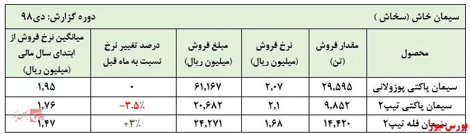 فروش تجمیعی ۱۰ ماهه شرکت به ۱.۱۸۳ میلیارد ریال رسید