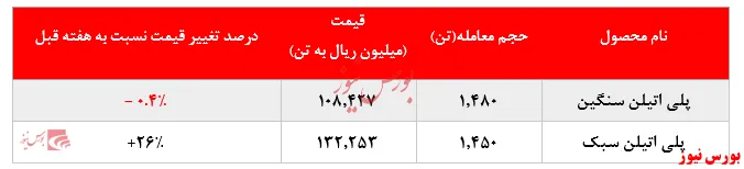 رشد خیره‌کننده نرخ فروش پلی‌اتیلن‌سبک 
