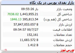 شاخص به رشد ۷ هزار واحدی رسید