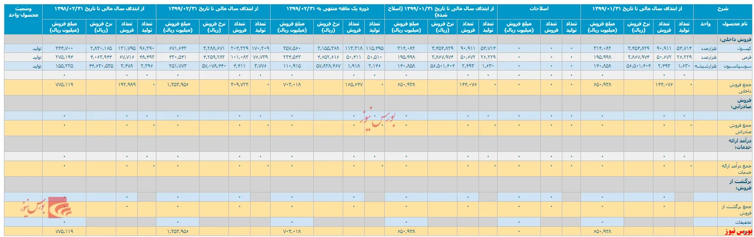 میزان فروش 