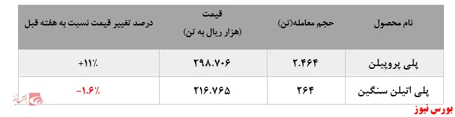گزارش عملکرد هفتگی شرکت‌های پتروشیمی در هفته منتهی به ۶ آذر ماه ۱۳۹۹