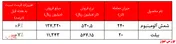 افزایش قیمت محصولات آلومینیوم ایران در کنار افت سنگین تقاضا
