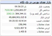 شاخص در این لحظات با رشد ۷ هزار واحدی همراه است