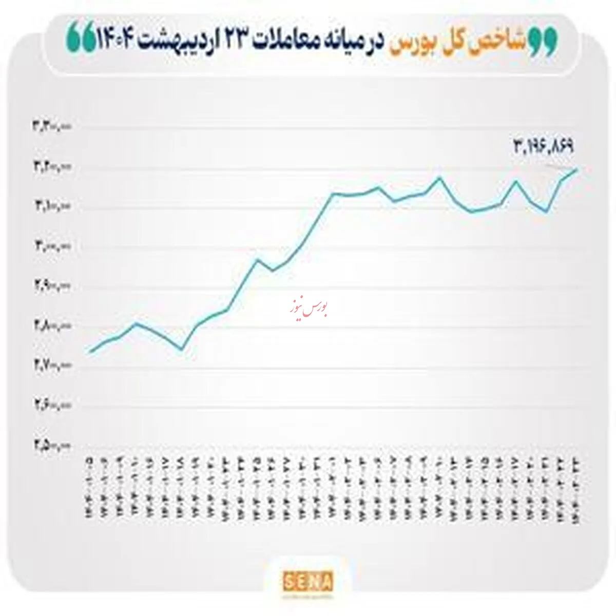 صعود بی‌سابقه شاخص بورس به قله ۳ میلیون و ۱۹۶ هزار واحد